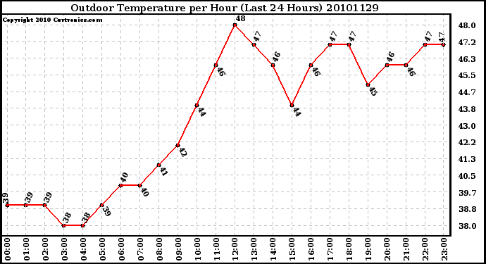 Milwaukee Weather Outdoor Temperature per Hour (Last 24 Hours)