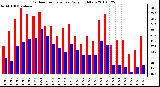 Milwaukee Weather Outdoor Temperature Daily High/Low