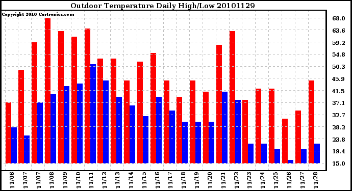 Milwaukee Weather Outdoor Temperature Daily High/Low