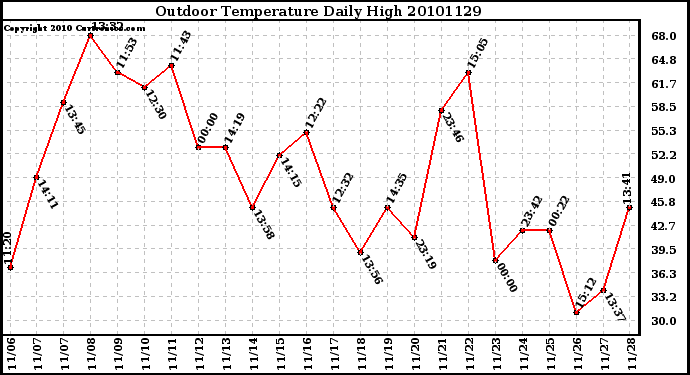 Milwaukee Weather Outdoor Temperature Daily High