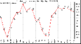 Milwaukee Weather Outdoor Temperature Monthly High