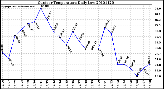 Milwaukee Weather Outdoor Temperature Daily Low