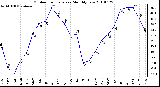 Milwaukee Weather Outdoor Temperature Monthly Low