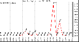 Milwaukee Weather Rain (By Day) (inches)