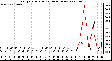 Milwaukee Weather Rain per Hour (Last 24 Hours) (inches)