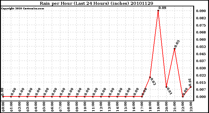 Milwaukee Weather Rain per Hour (Last 24 Hours) (inches)