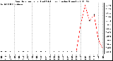 Milwaukee Weather Rain Rate per Hour (Last 24 Hours) (Inches/Hour)