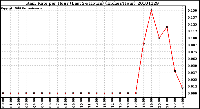 Milwaukee Weather Rain Rate per Hour (Last 24 Hours) (Inches/Hour)