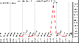 Milwaukee Weather Rain Rate Daily High (Inches/Hour)