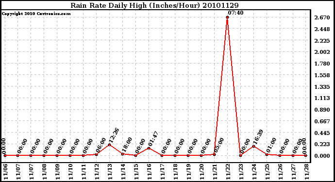 Milwaukee Weather Rain Rate Daily High (Inches/Hour)