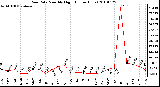 Milwaukee Weather Rain Rate Monthly High (Inches/Hour)