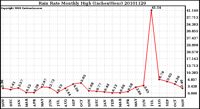 Milwaukee Weather Rain Rate Monthly High (Inches/Hour)