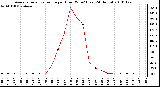 Milwaukee Weather Average Solar Radiation per Hour W/m2 (Last 24 Hours)