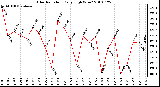 Milwaukee Weather Solar Radiation Daily High W/m2