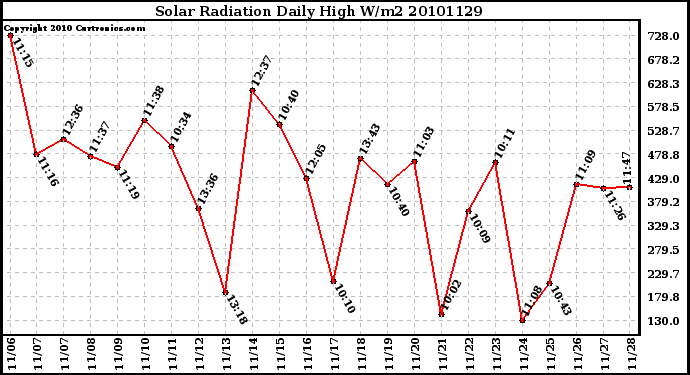 Milwaukee Weather Solar Radiation Daily High W/m2