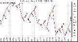 Milwaukee Weather THSW Index Daily High (F)