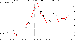 Milwaukee Weather THSW Index per Hour (F) (Last 24 Hours)