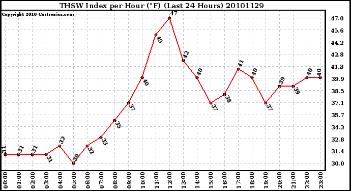 Milwaukee Weather THSW Index per Hour (F) (Last 24 Hours)