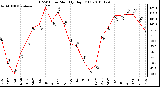 Milwaukee Weather THSW Index Monthly High (F)