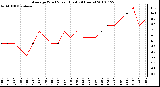 Milwaukee Weather Average Wind Speed (Last 24 Hours)