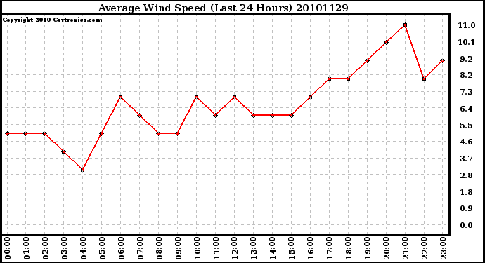 Milwaukee Weather Average Wind Speed (Last 24 Hours)