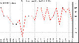 Milwaukee Weather Wind Direction (By Day)