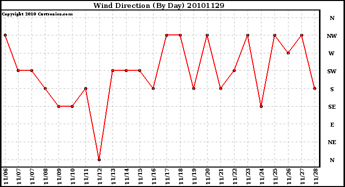 Milwaukee Weather Wind Direction (By Day)