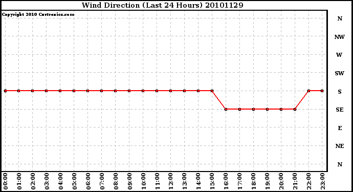 Milwaukee Weather Wind Direction (Last 24 Hours)