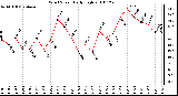 Milwaukee Weather Wind Speed Daily High