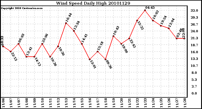 Milwaukee Weather Wind Speed Daily High