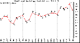 Milwaukee Weather Wind Speed Hourly High (Last 24 Hours)