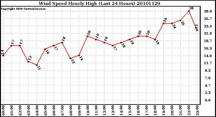 Milwaukee Weather Wind Speed Hourly High (Last 24 Hours)