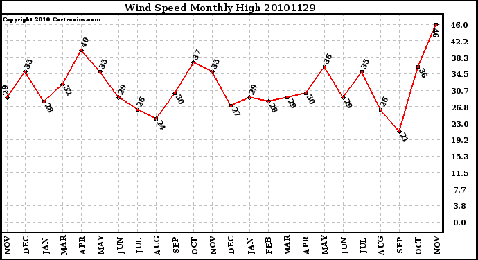 Milwaukee Weather Wind Speed Monthly High