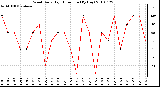 Milwaukee Weather Wind Daily High Direction (By Day)