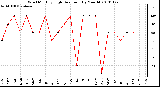 Milwaukee Weather Wind Monthly High Direction (By Month)