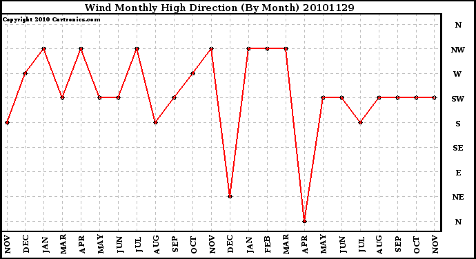 Milwaukee Weather Wind Monthly High Direction (By Month)