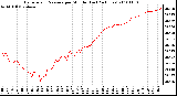 Milwaukee Weather Barometric Pressure per Minute (Last 24 Hours)