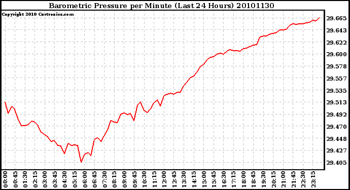 Milwaukee Weather Barometric Pressure per Minute (Last 24 Hours)