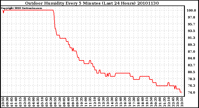 Milwaukee Weather Outdoor Humidity Every 5 Minutes (Last 24 Hours)