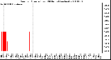 Milwaukee Weather Rain per Minute (Last 24 Hours) (inches)