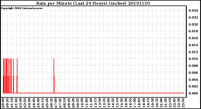 Milwaukee Weather Rain per Minute (Last 24 Hours) (inches)