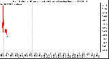 Milwaukee Weather Rain Rate per Minute (Last 24 Hours) (inches/hour)