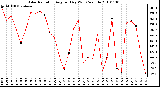 Milwaukee Weather Solar Radiation Avg per Day W/m2/minute