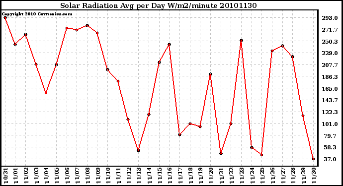 Milwaukee Weather Solar Radiation Avg per Day W/m2/minute