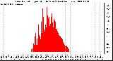 Milwaukee Weather Solar Radiation per Minute W/m2 (Last 24 Hours)