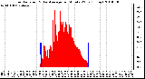 Milwaukee Weather Solar Radiation & Day Average per Minute W/m2 (Today)