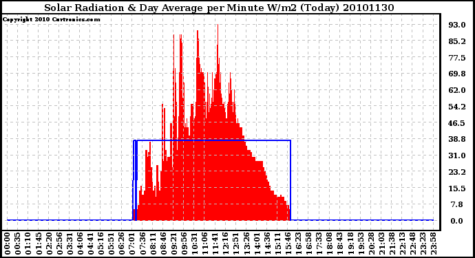 Milwaukee Weather Solar Radiation & Day Average per Minute W/m2 (Today)