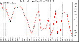 Milwaukee Weather Solar Radiation per Day KW/m2