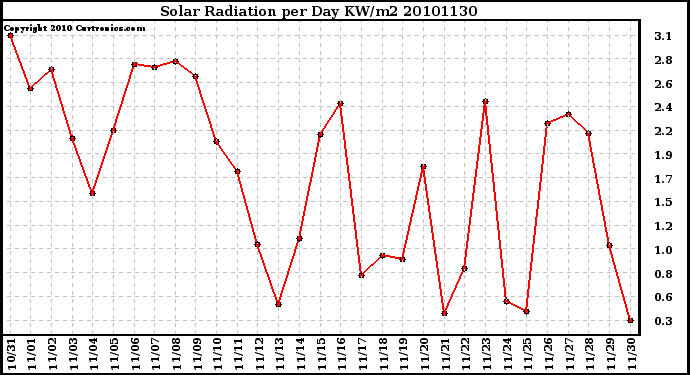 Milwaukee Weather Solar Radiation per Day KW/m2