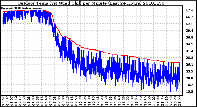 Milwaukee Weather Outdoor Temp (vs) Wind Chill per Minute (Last 24 Hours)